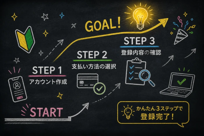 dアニメストアの登録方法を3ステップでわかりやすく解説したイメージ画像